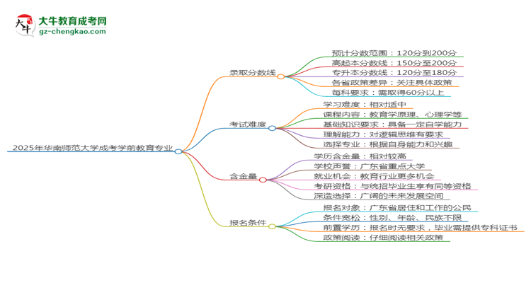 2025年華南師范大學(xué)成考學(xué)前教育專業(yè)錄取分數(shù)線是多少？思維導(dǎo)圖