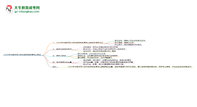 2025年華南師范大學(xué)成考學(xué)前教育專業(yè)能拿學(xué)位證嗎？思維導(dǎo)圖