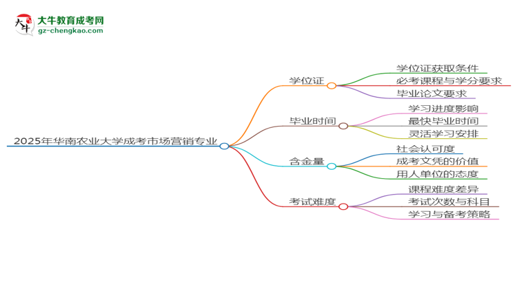 2025年華南農(nóng)業(yè)大學(xué)成考市場(chǎng)營(yíng)銷(xiāo)專(zhuān)業(yè)能拿學(xué)位證嗎？思維導(dǎo)圖