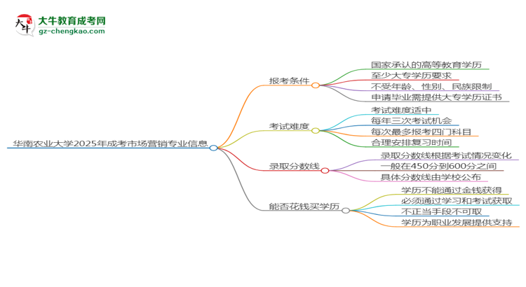 華南農(nóng)業(yè)大學2025年成考市場營銷專業(yè)報考條件是什么思維導(dǎo)圖