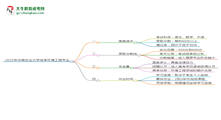 2025年華南農(nóng)業(yè)大學(xué)成考環(huán)境工程專(zhuān)業(yè)難不難？思維導(dǎo)圖