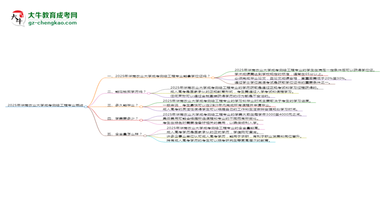 2025年華南農(nóng)業(yè)大學成考測繪工程專業(yè)能拿學位證嗎？思維導(dǎo)圖