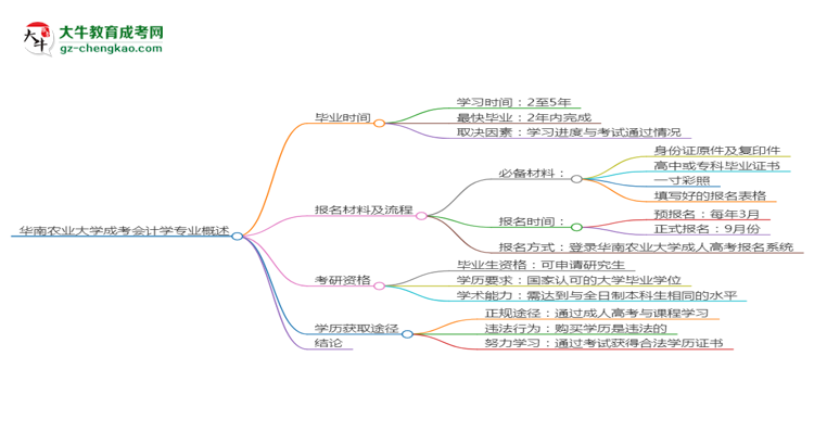 華南農(nóng)業(yè)大學(xué)成考會計學(xué)專業(yè)需多久完成并拿證？（2025年新）思維導(dǎo)圖