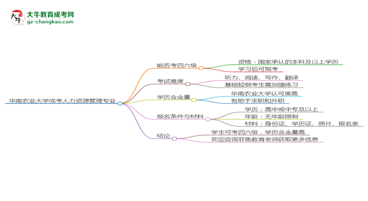 華南農(nóng)業(yè)大學(xué)2025年成考人力資源管理專業(yè)生可不可以考四六級(jí)？思維導(dǎo)圖