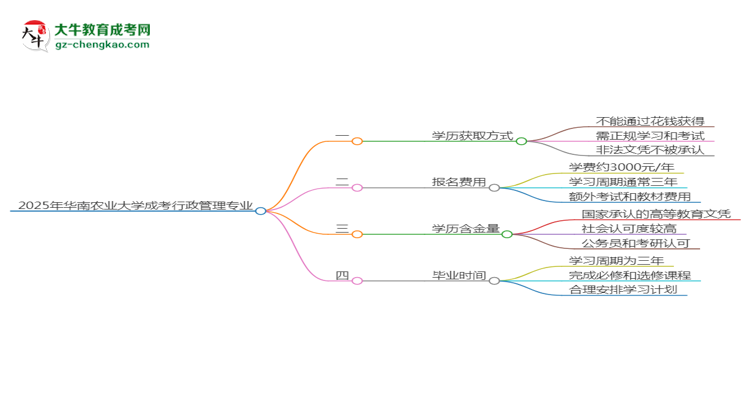 2025年華南農(nóng)業(yè)大學(xué)成考行政管理專業(yè)學(xué)歷花錢能買到嗎？思維導(dǎo)圖