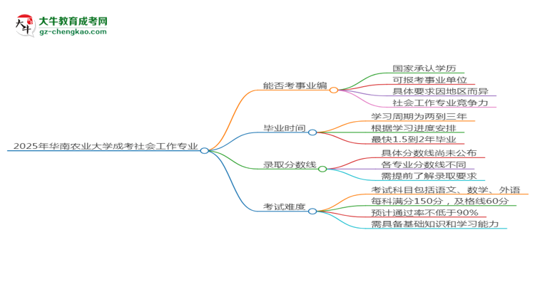 2025年華南農(nóng)業(yè)大學成考社會工作專業(yè)能考事業(yè)編嗎？思維導圖