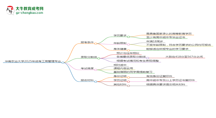 華南農(nóng)業(yè)大學(xué)2025年成考工商管理專(zhuān)業(yè)報(bào)考條件是什么思維導(dǎo)圖