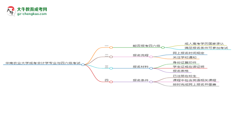 華南農(nóng)業(yè)大學(xué)2025年成考會(huì)計(jì)學(xué)專業(yè)生可不可以考四六級(jí)？思維導(dǎo)圖