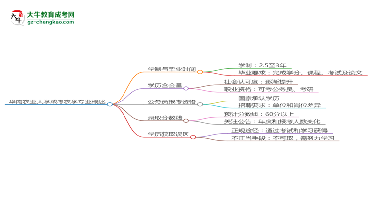 華南農(nóng)業(yè)大學(xué)成考農(nóng)學(xué)專業(yè)需多久完成并拿證？（2025年新）思維導(dǎo)圖