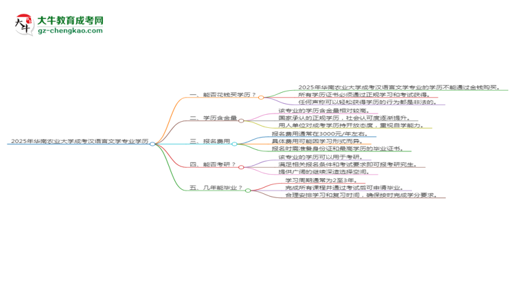 2025年華南農(nóng)業(yè)大學成考漢語言文學專業(yè)學歷花錢能買到嗎？思維導圖