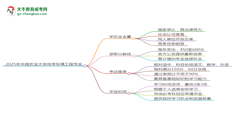 2025年華南農(nóng)業(yè)大學(xué)成考環(huán)境工程專業(yè)學(xué)歷的含金量怎么樣？思維導(dǎo)圖