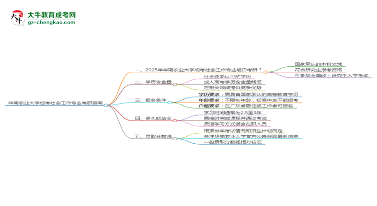 華南農(nóng)業(yè)大學(xué)2025年成考社會工作專業(yè)能考研究生嗎？思維導(dǎo)圖