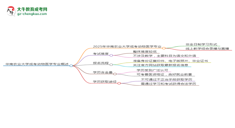 華南農(nóng)業(yè)大學(xué)成考動物醫(yī)學(xué)專業(yè)是全日制的嗎？（2025最新）思維導(dǎo)圖