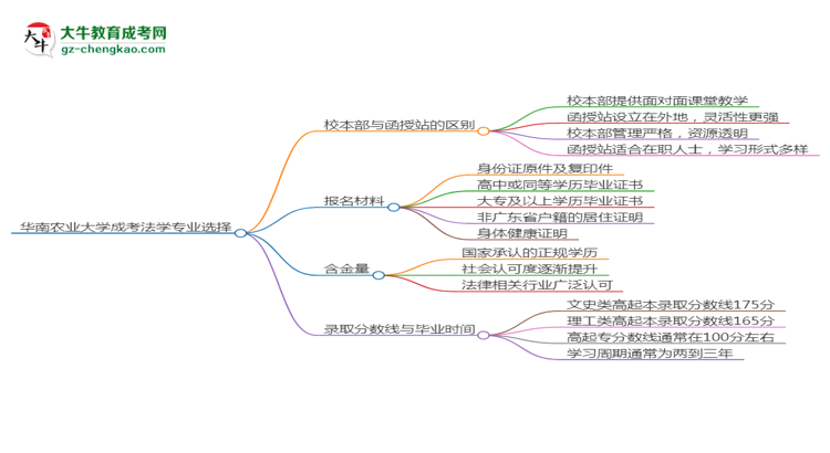 華南農(nóng)業(yè)大學(xué)2025年成考法學(xué)專業(yè)校本部和函授站哪個更好？思維導(dǎo)圖