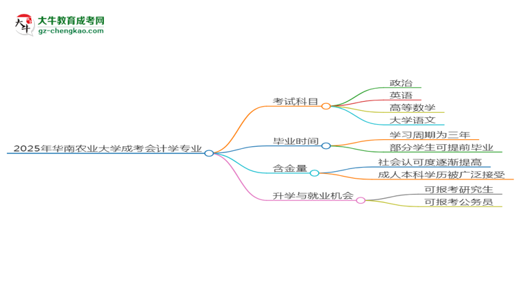 2025年華南農(nóng)業(yè)大學(xué)成考會(huì)計(jì)學(xué)專(zhuān)業(yè)入學(xué)考試科目有哪些？思維導(dǎo)圖