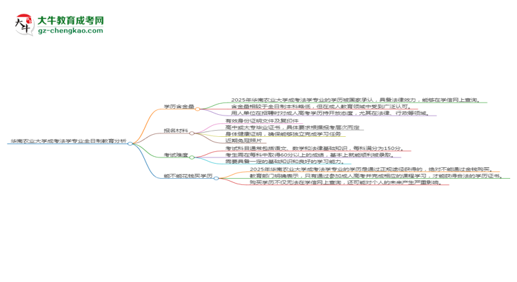 華南農(nóng)業(yè)大學(xué)成考法學(xué)專(zhuān)業(yè)是全日制的嗎？（2025最新）思維導(dǎo)圖