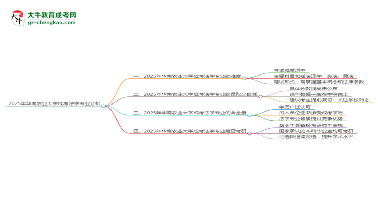 2025年華南農(nóng)業(yè)大學(xué)成考法學(xué)專業(yè)難不難？思維導(dǎo)圖
