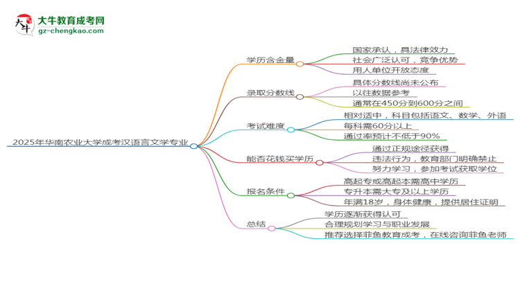 2025年華南農(nóng)業(yè)大學(xué)成考漢語言文學(xué)專業(yè)學(xué)歷的含金量怎么樣？思維導(dǎo)圖