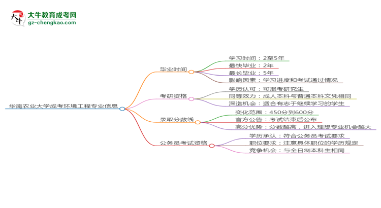 華南農(nóng)業(yè)大學(xué)成考環(huán)境工程專業(yè)需多久完成并拿證？（2025年新）思維導(dǎo)圖