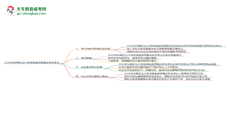 2025年華南農(nóng)業(yè)大學(xué)成考食品質(zhì)量與安全專業(yè)學(xué)歷能報(bào)考教資嗎？思維導(dǎo)圖