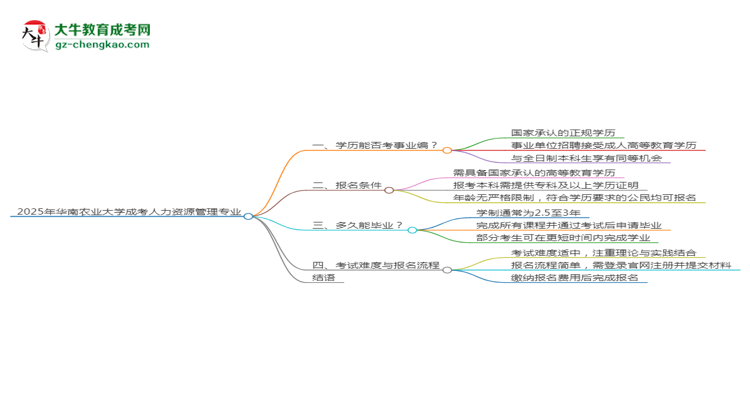 2025年華南農(nóng)業(yè)大學(xué)成考人力資源管理專業(yè)能考事業(yè)編嗎？思維導(dǎo)圖