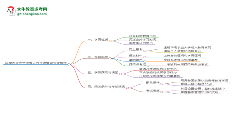 華南農(nóng)業(yè)大學(xué)成考人力資源管理專業(yè)是全日制的嗎？（2025最新）思維導(dǎo)圖