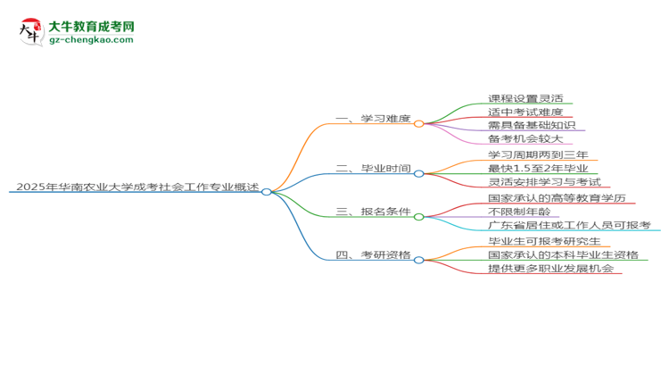 2025年華南農(nóng)業(yè)大學(xué)成考社會(huì)工作專業(yè)難不難？思維導(dǎo)圖