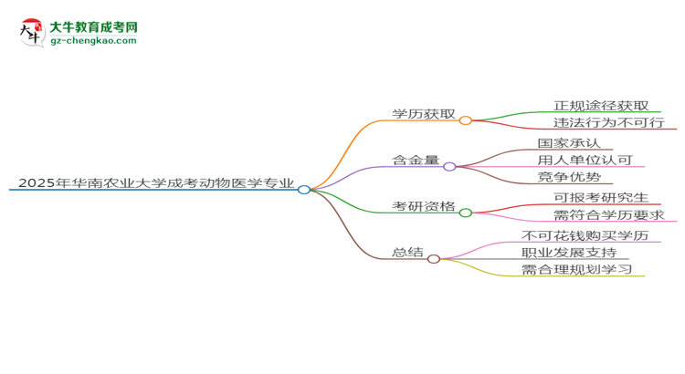2025年華南農(nóng)業(yè)大學(xué)成考動(dòng)物醫(yī)學(xué)專(zhuān)業(yè)學(xué)歷花錢(qián)能買(mǎi)到嗎？思維導(dǎo)圖