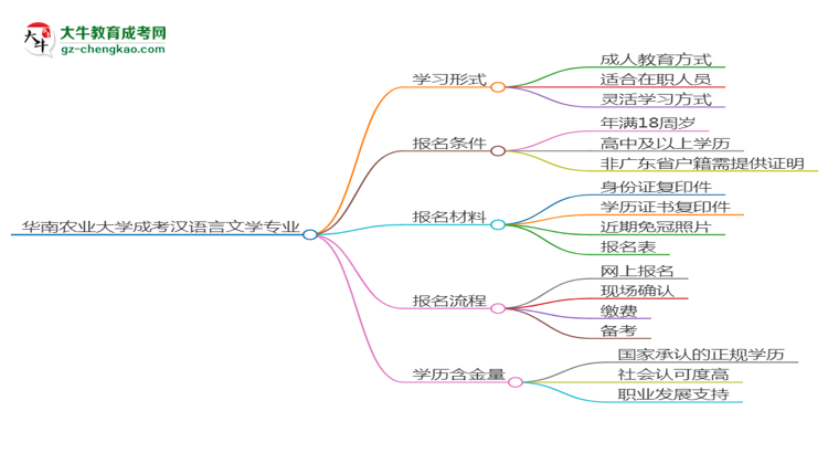 華南農(nóng)業(yè)大學(xué)成考漢語(yǔ)言文學(xué)專業(yè)是全日制的嗎？（2025最新）思維導(dǎo)圖