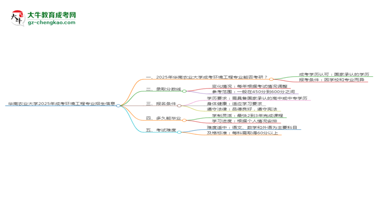 華南農(nóng)業(yè)大學(xué)2025年成考環(huán)境工程專業(yè)能考研究生嗎？思維導(dǎo)圖