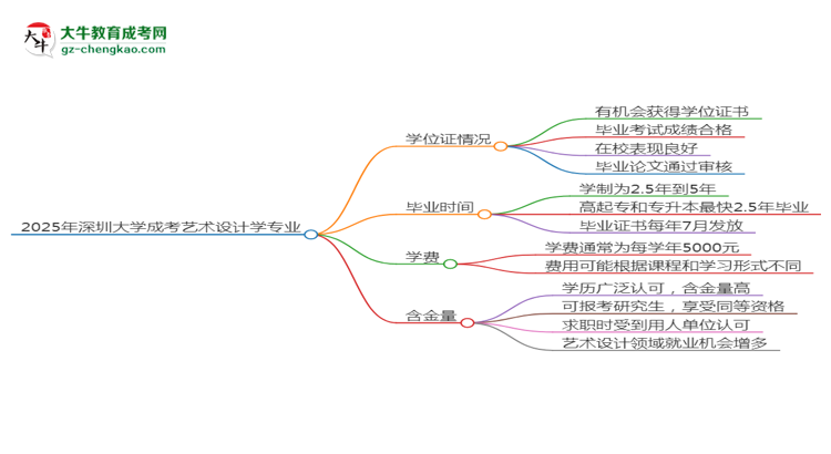 2025年深圳大學成考藝術設計學專業(yè)能拿學位證嗎？思維導圖