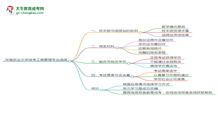 華南農(nóng)業(yè)大學(xué)2025年成考工商管理專業(yè)校本部和函授站哪個(gè)更好？思維導(dǎo)圖