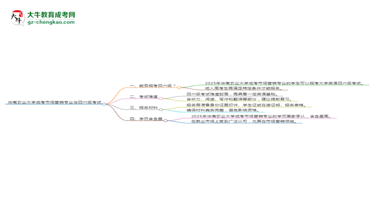 華南農(nóng)業(yè)大學(xué)2025年成考市場營銷專業(yè)生可不可以考四六級？思維導(dǎo)圖