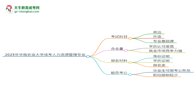 2025年華南農(nóng)業(yè)大學成考人力資源管理專業(yè)入學考試科目有哪些？思維導圖