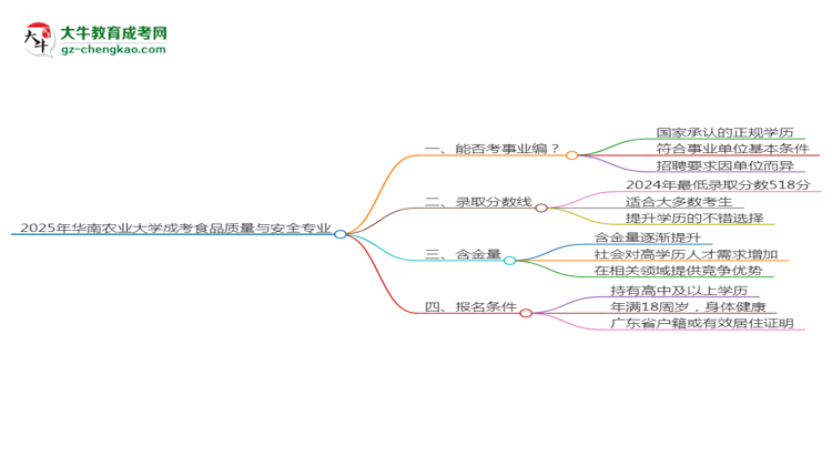2025年華南農(nóng)業(yè)大學(xué)成考食品質(zhì)量與安全專業(yè)能考事業(yè)編嗎？思維導(dǎo)圖