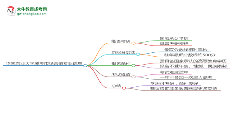 華南農(nóng)業(yè)大學(xué)2025年成考市場(chǎng)營銷專業(yè)能考研究生嗎？思維導(dǎo)圖