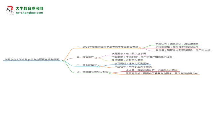 華南農(nóng)業(yè)大學(xué)2025年成考農(nóng)學(xué)專業(yè)能考研究生嗎？思維導(dǎo)圖