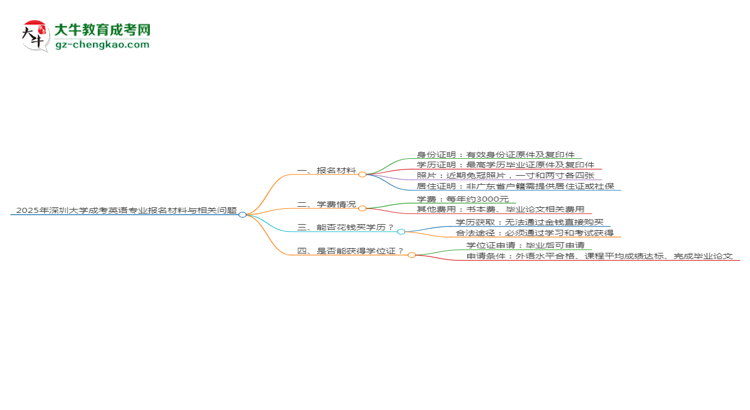 2025年深圳大學(xué)成考英語專業(yè)報(bào)名材料需要什么？思維導(dǎo)圖