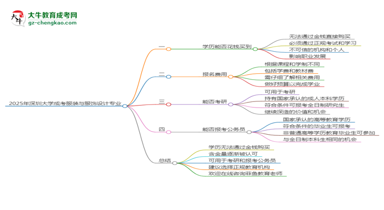 2025年深圳大學(xué)成考服裝與服飾設(shè)計(jì)專業(yè)學(xué)歷花錢能買到嗎？思維導(dǎo)圖