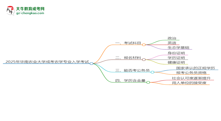 2025年華南農(nóng)業(yè)大學成考農(nóng)學專業(yè)入學考試科目有哪些？思維導圖