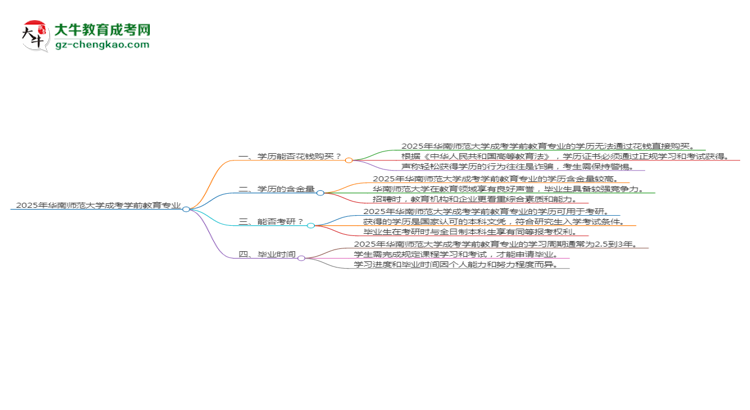 2025年華南師范大學成考學前教育專業(yè)學歷花錢能買到嗎？思維導圖