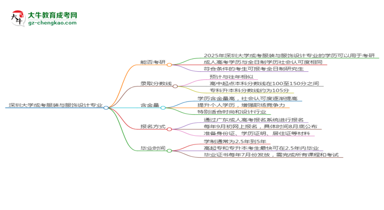 深圳大學2025年成考服裝與服飾設計專業(yè)能考研究生嗎？思維導圖