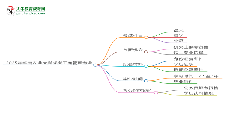 2025年華南農(nóng)業(yè)大學(xué)成考工商管理專業(yè)入學(xué)考試科目有哪些？思維導(dǎo)圖