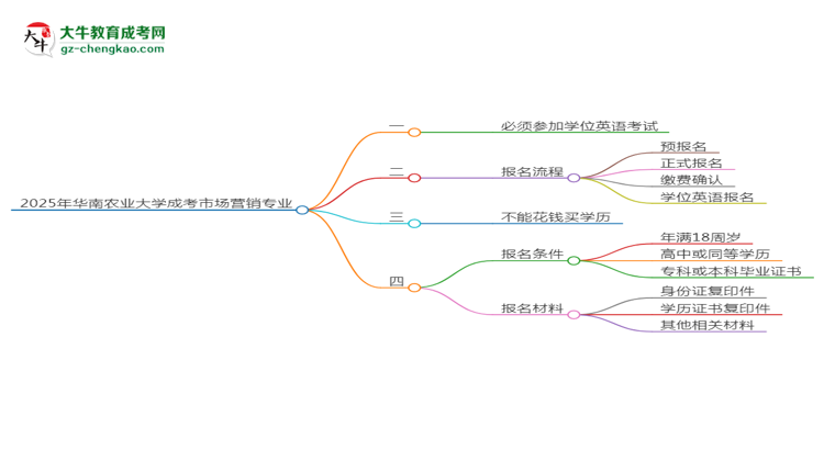 2025年華南農(nóng)業(yè)大學(xué)成考市場(chǎng)營(yíng)銷專業(yè)要考學(xué)位英語(yǔ)嗎？思維導(dǎo)圖