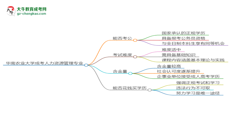 華南農(nóng)業(yè)大學2025年成考人力資源管理專業(yè)學歷能考公嗎？思維導圖