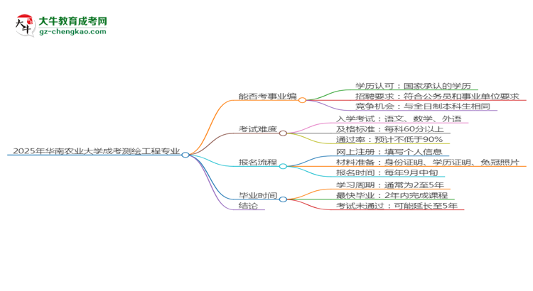 2025年華南農(nóng)業(yè)大學(xué)成考測繪工程專業(yè)能考事業(yè)編嗎？思維導(dǎo)圖