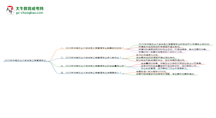 2025年華南農(nóng)業(yè)大學(xué)成考工商管理專業(yè)能拿學(xué)位證嗎？思維導(dǎo)圖