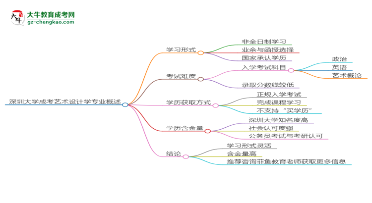 深圳大學成考藝術設計學專業(yè)是全日制的嗎？（2025最新）思維導圖