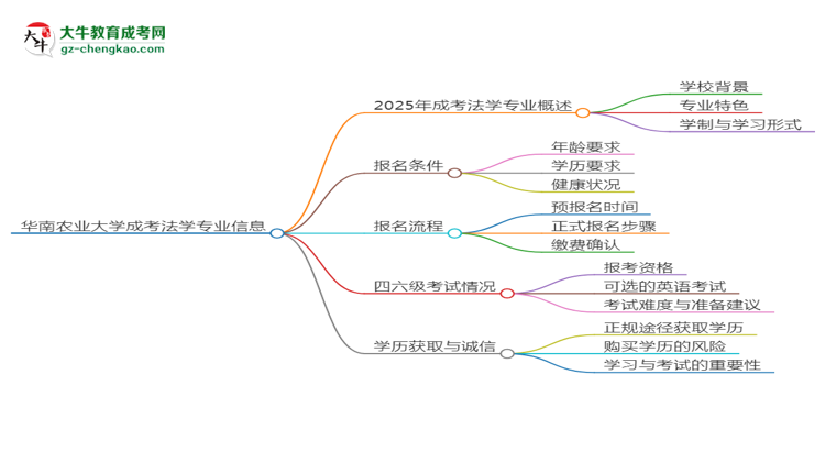 華南農(nóng)業(yè)大學(xué)2025年成考法學(xué)專業(yè)生可不可以考四六級(jí)？思維導(dǎo)圖