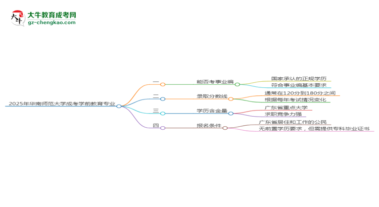2025年華南師范大學(xué)成考學(xué)前教育專業(yè)能考事業(yè)編嗎？思維導(dǎo)圖